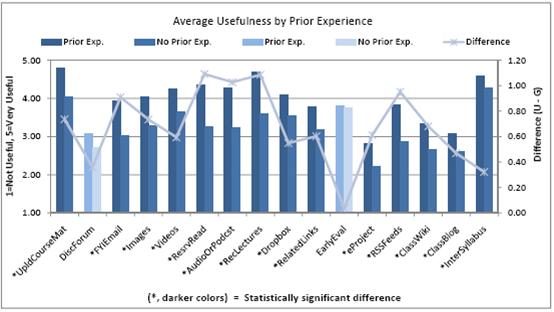 Average Usefulness by Prior Experience