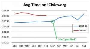 Effect of gamification on average time on site