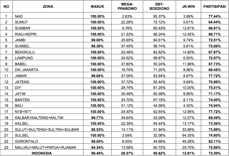 LSI Regional Presidential Election Data.
