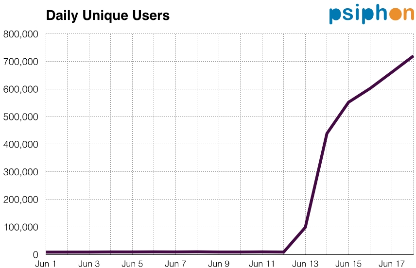 Daily users of Psiphon in Iraq, via the Citizen Lab.