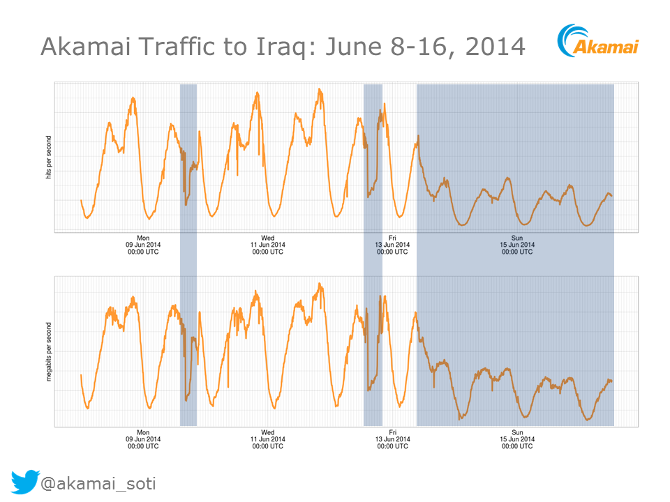 Traffic from Akamai, a content delivery network, to Iraq, showing a sharp drop in traffic since the filtering orders from the Iraqi Ministry of Communications. Via the Citizen Lab.
