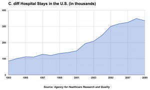 C Diff Hospitals: 1993-2009 