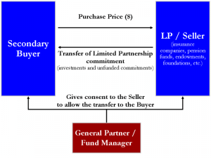 Secondary market transfer